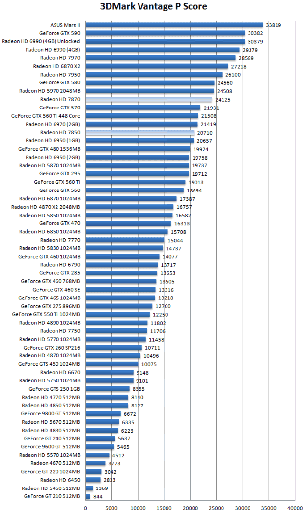 Производительность AMD Radeon HD 7850 и HD 7870